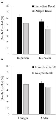 Memory Deficits for Health Information Provided Through a Telehealth Video Conferencing System